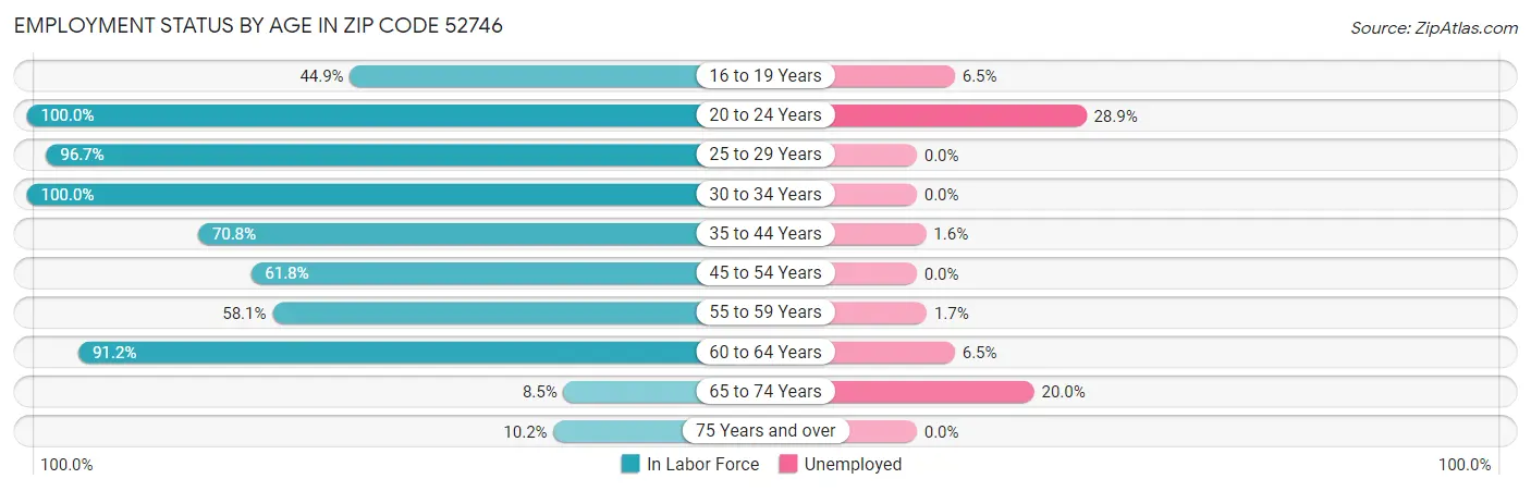 Employment Status by Age in Zip Code 52746