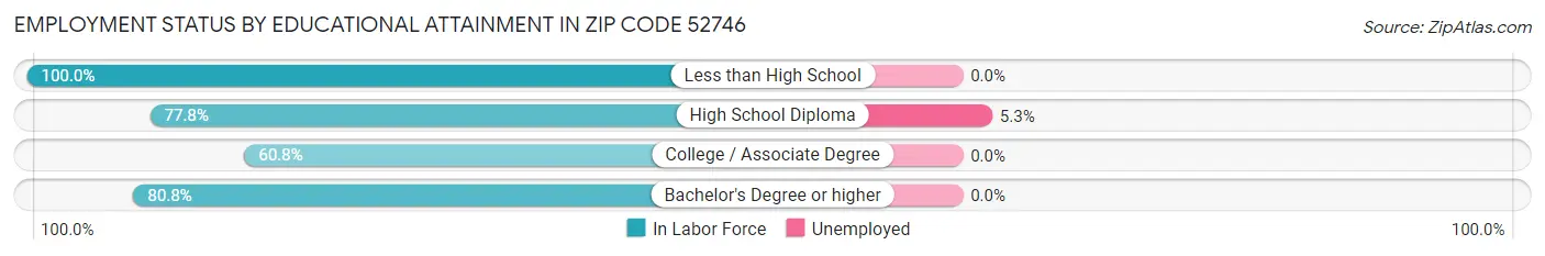 Employment Status by Educational Attainment in Zip Code 52746