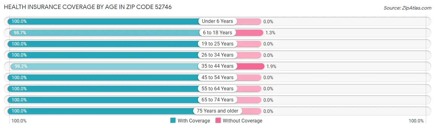 Health Insurance Coverage by Age in Zip Code 52746