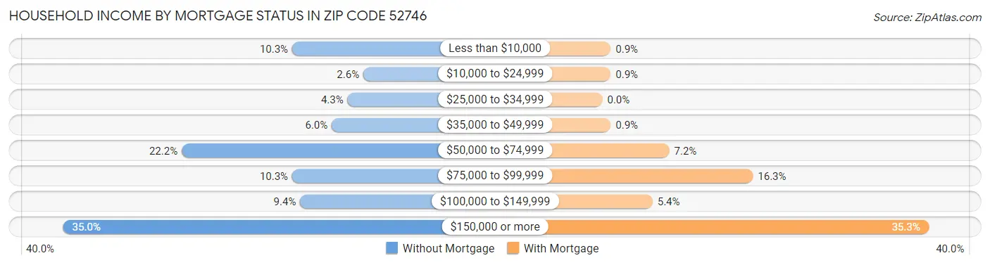 Household Income by Mortgage Status in Zip Code 52746