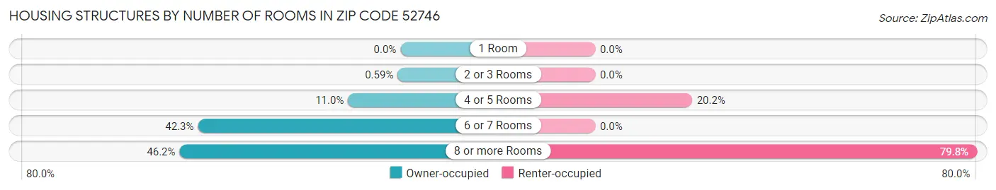 Housing Structures by Number of Rooms in Zip Code 52746