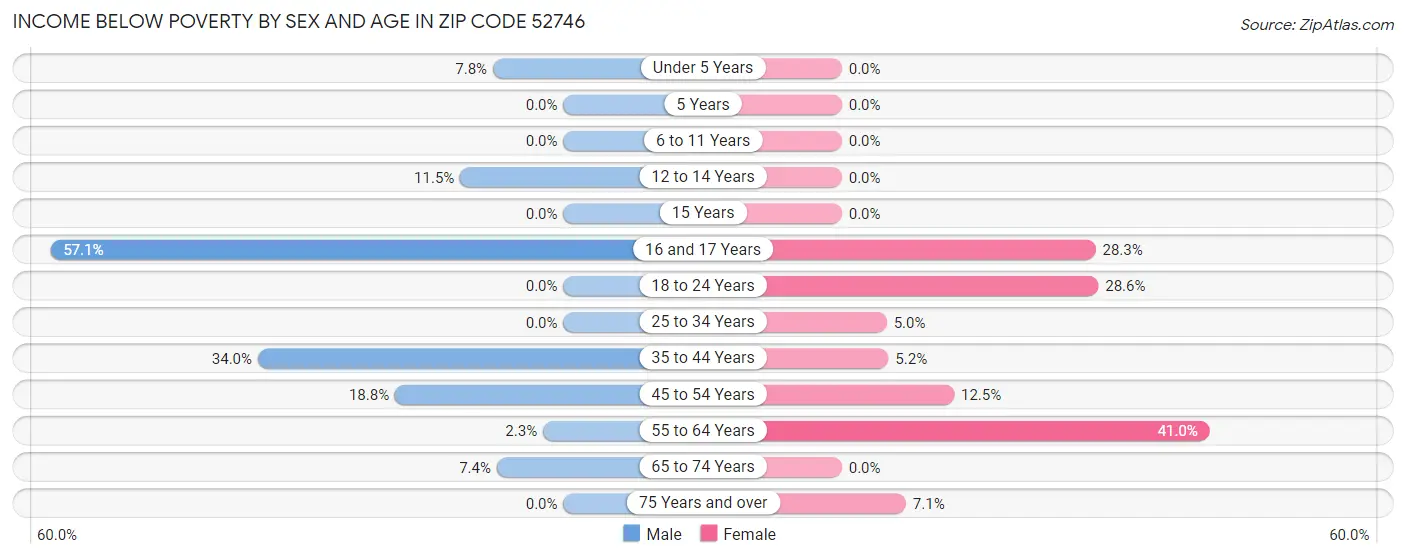 Income Below Poverty by Sex and Age in Zip Code 52746