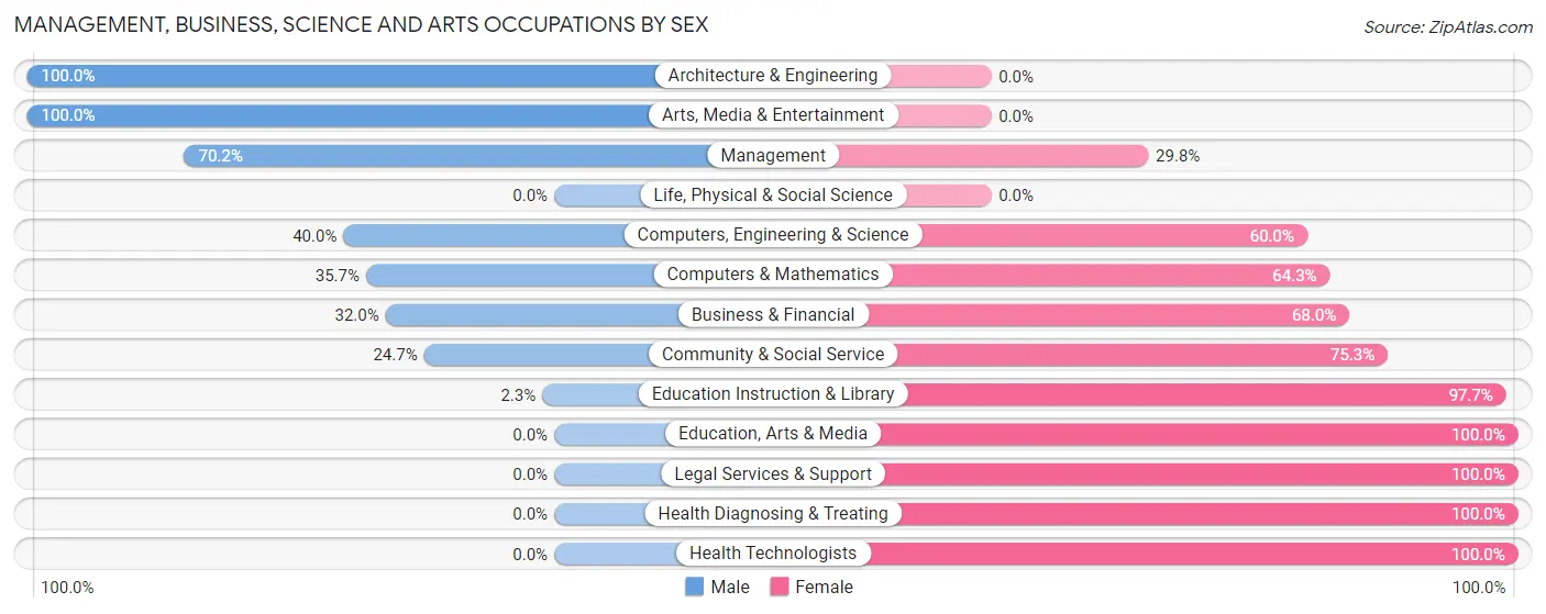 Management, Business, Science and Arts Occupations by Sex in Zip Code 52746