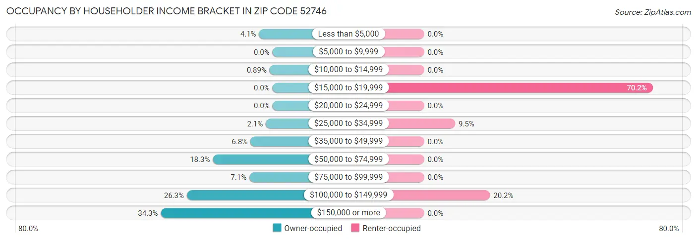Occupancy by Householder Income Bracket in Zip Code 52746