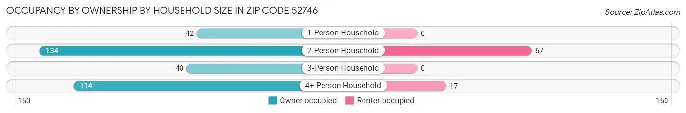Occupancy by Ownership by Household Size in Zip Code 52746