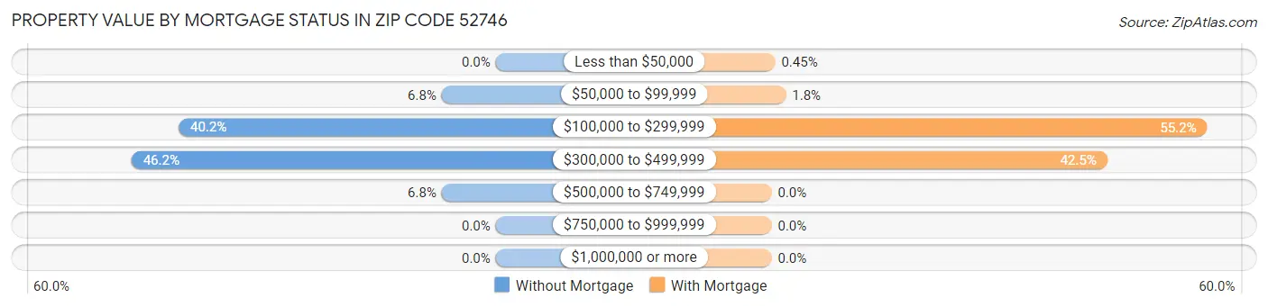 Property Value by Mortgage Status in Zip Code 52746