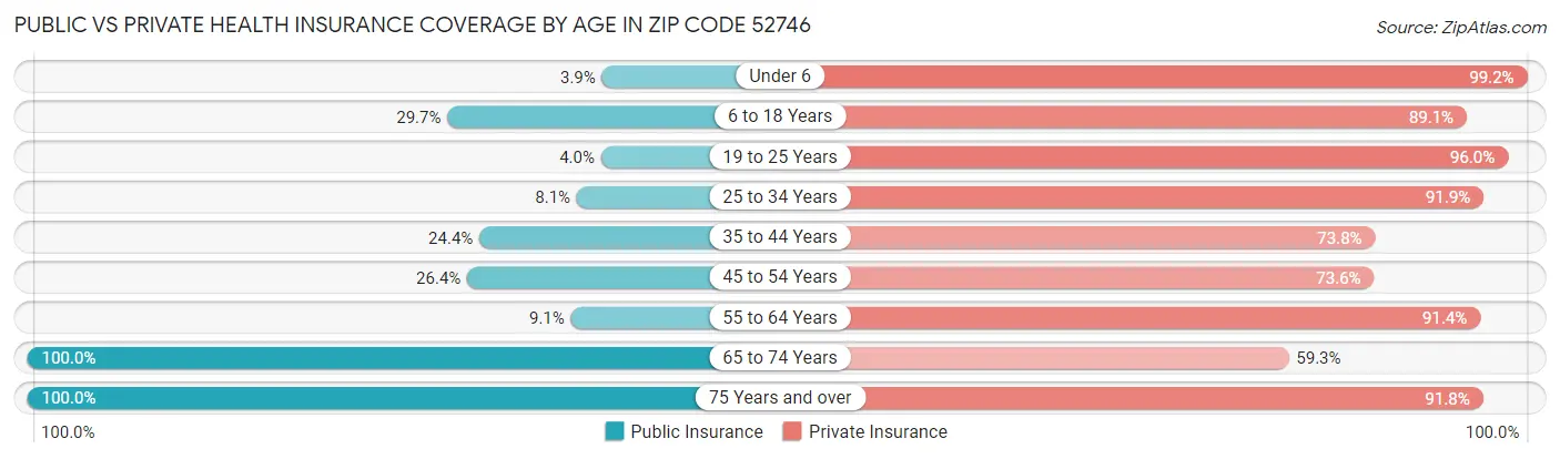 Public vs Private Health Insurance Coverage by Age in Zip Code 52746