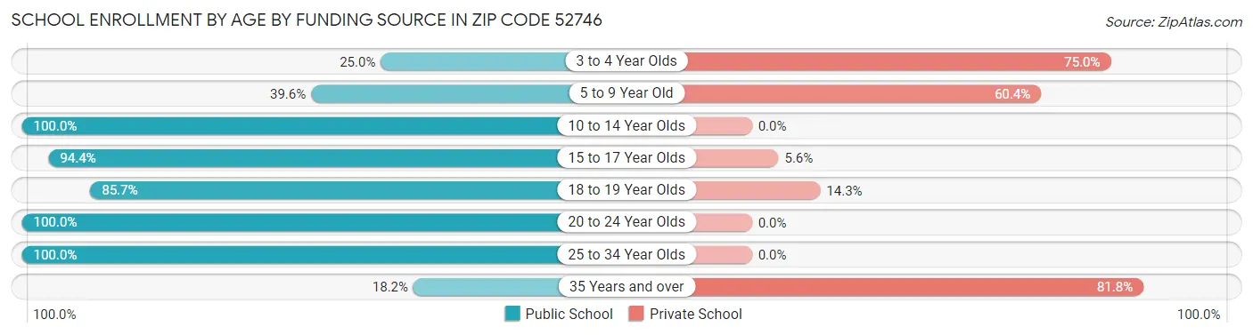 School Enrollment by Age by Funding Source in Zip Code 52746
