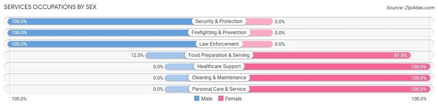 Services Occupations by Sex in Zip Code 52746