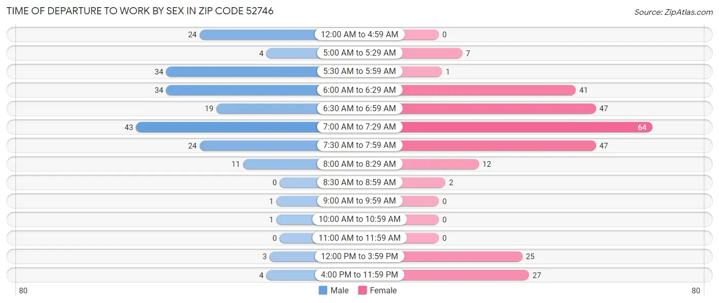 Time of Departure to Work by Sex in Zip Code 52746