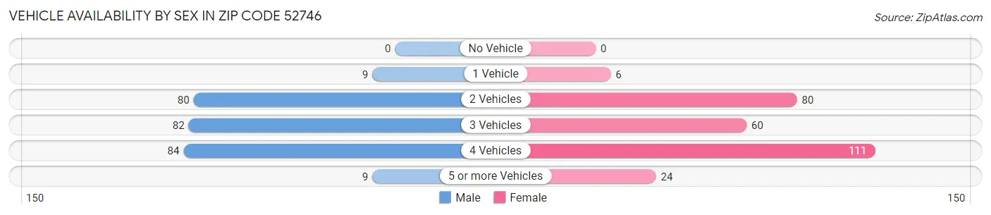 Vehicle Availability by Sex in Zip Code 52746