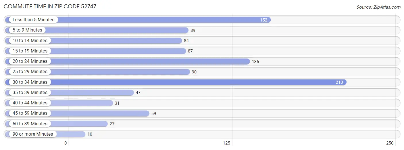 Commute Time in Zip Code 52747