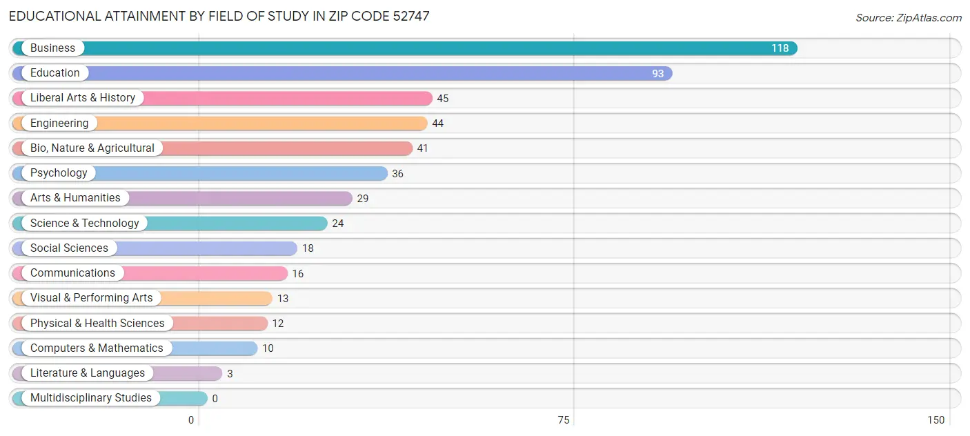 Educational Attainment by Field of Study in Zip Code 52747