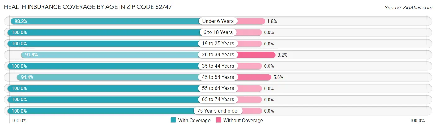 Health Insurance Coverage by Age in Zip Code 52747