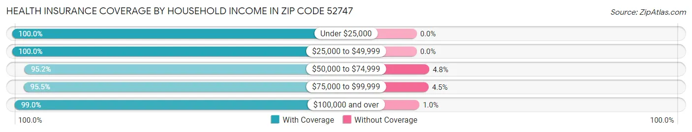 Health Insurance Coverage by Household Income in Zip Code 52747