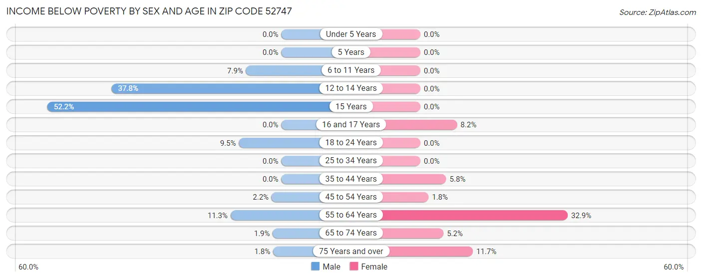 Income Below Poverty by Sex and Age in Zip Code 52747
