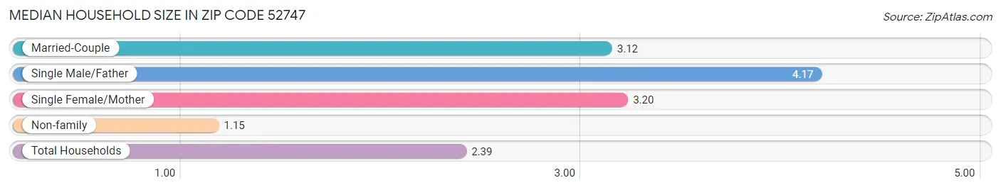 Median Household Size in Zip Code 52747