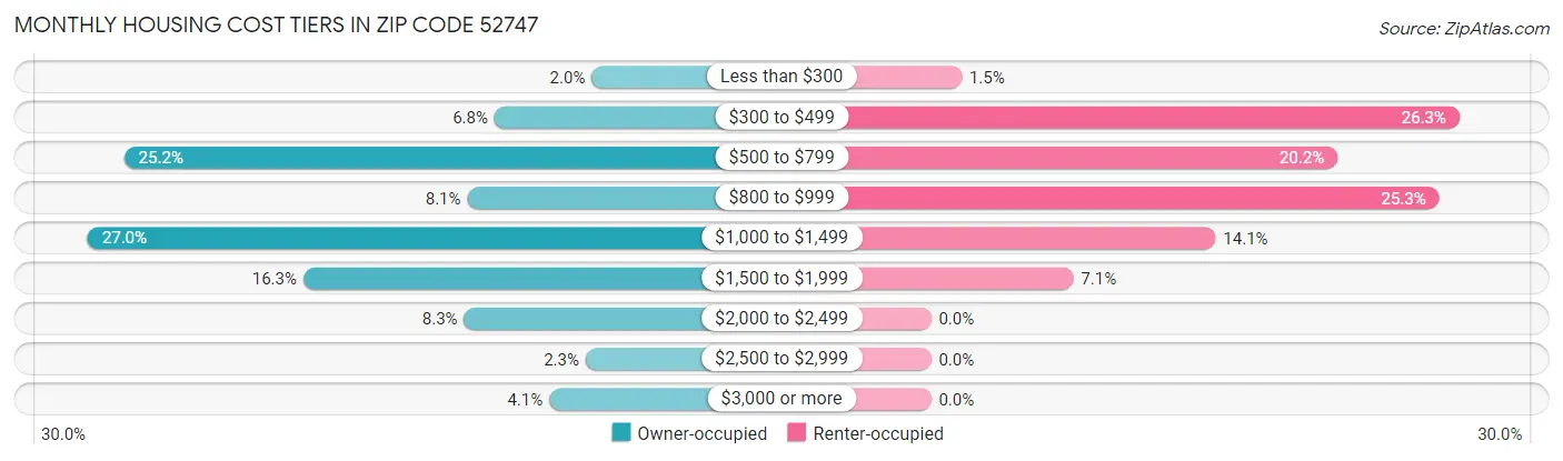 Monthly Housing Cost Tiers in Zip Code 52747