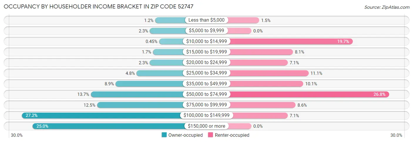 Occupancy by Householder Income Bracket in Zip Code 52747