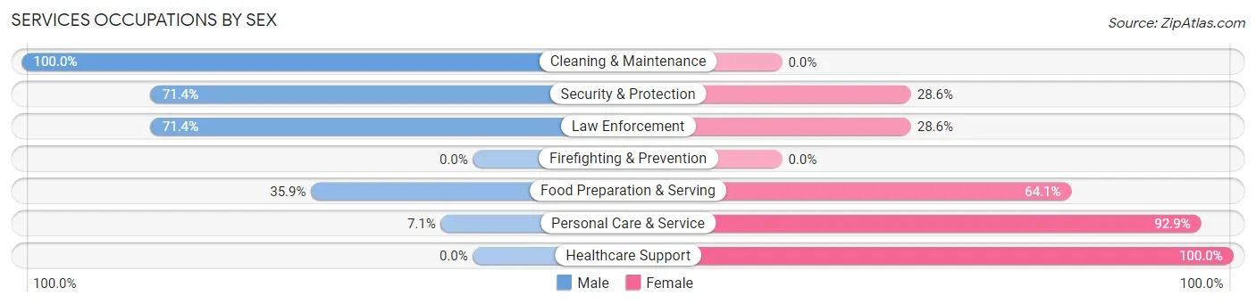 Services Occupations by Sex in Zip Code 52747