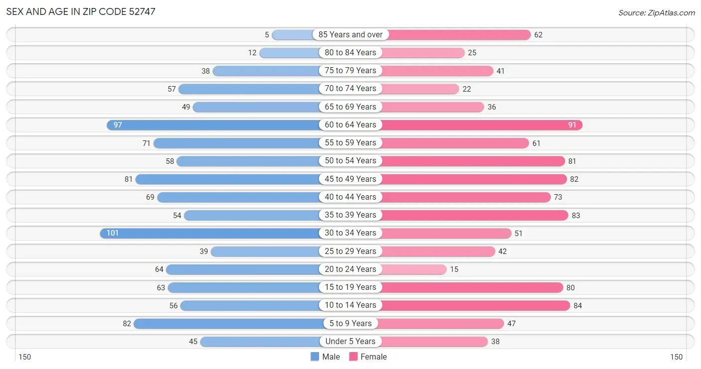 Sex and Age in Zip Code 52747