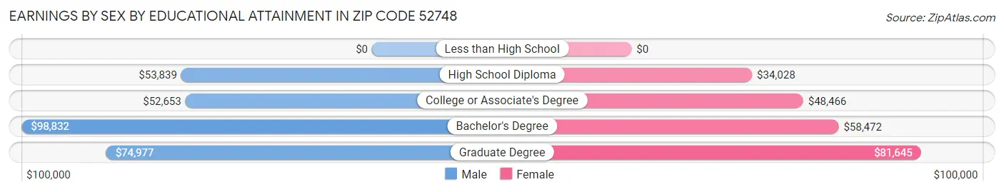 Earnings by Sex by Educational Attainment in Zip Code 52748