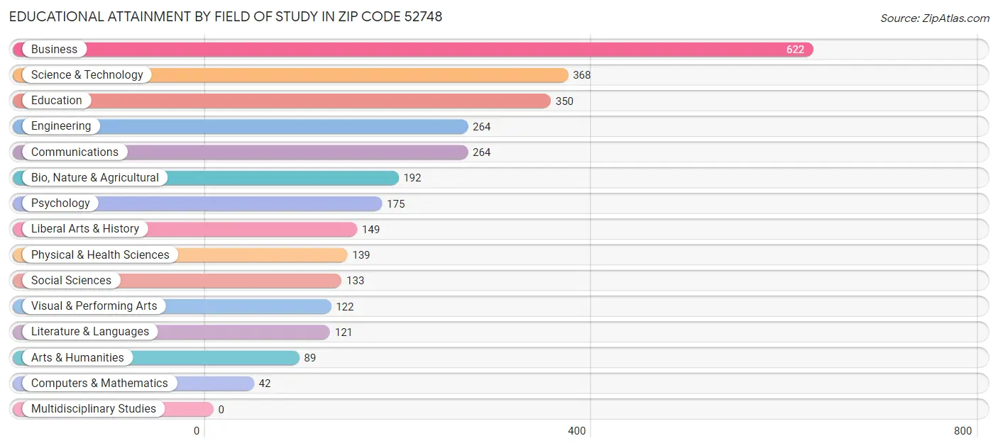 Educational Attainment by Field of Study in Zip Code 52748