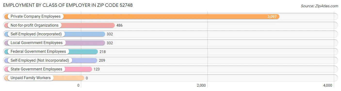 Employment by Class of Employer in Zip Code 52748