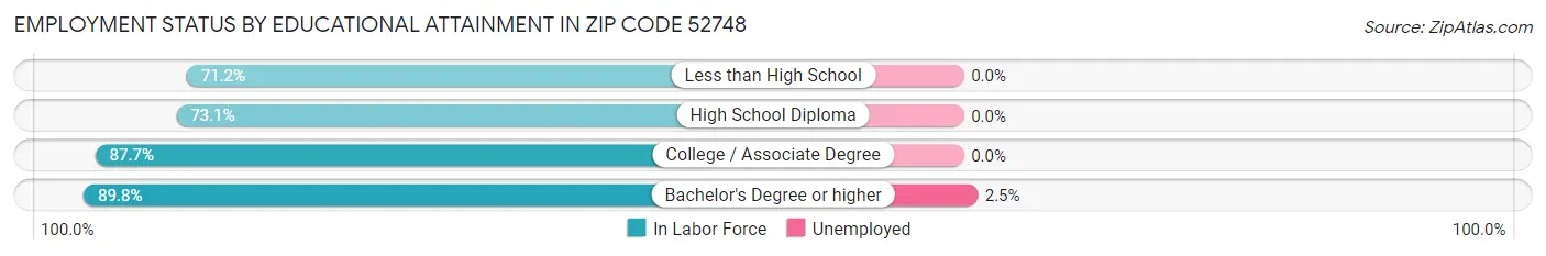 Employment Status by Educational Attainment in Zip Code 52748
