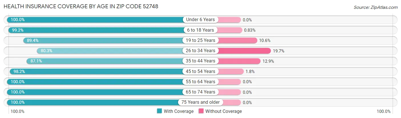 Health Insurance Coverage by Age in Zip Code 52748