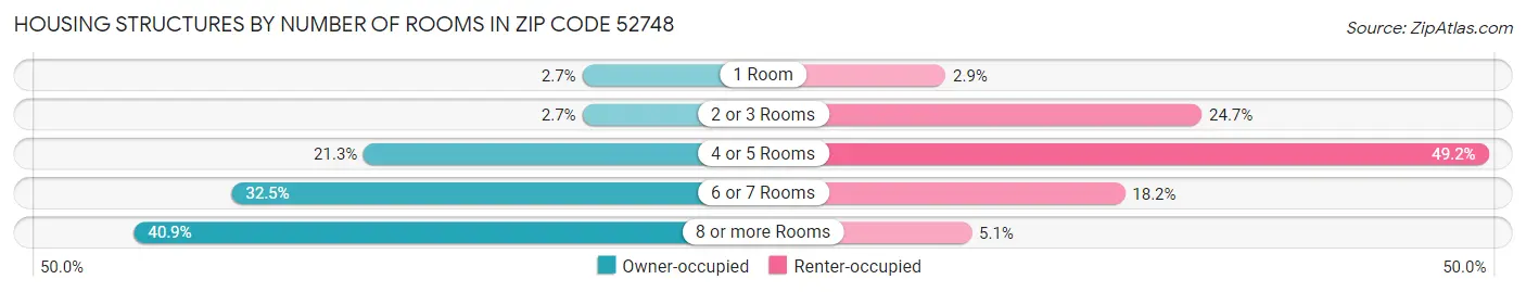 Housing Structures by Number of Rooms in Zip Code 52748