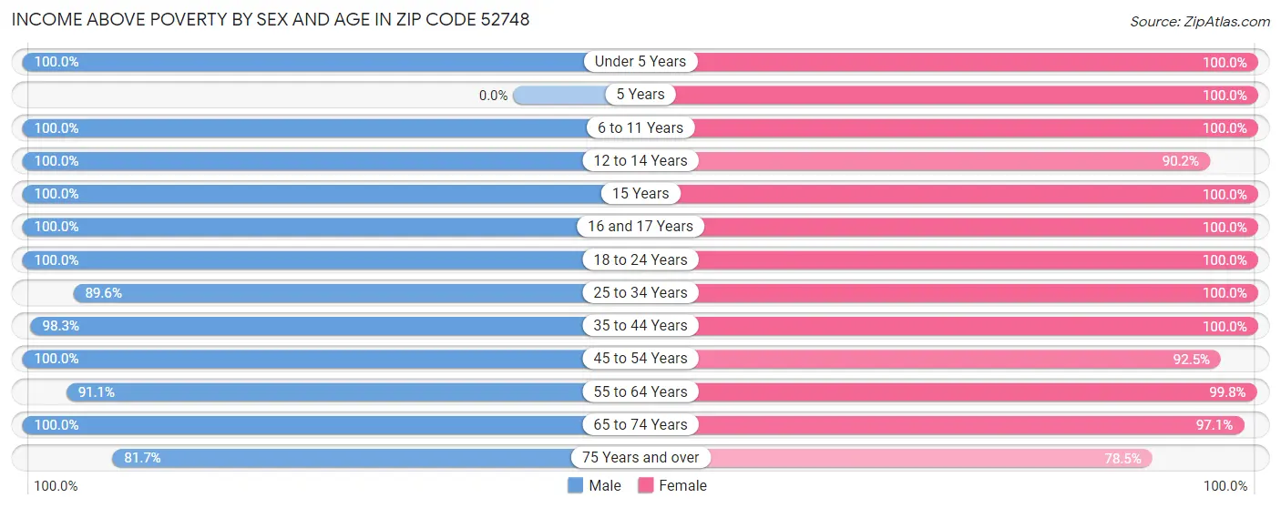 Income Above Poverty by Sex and Age in Zip Code 52748
