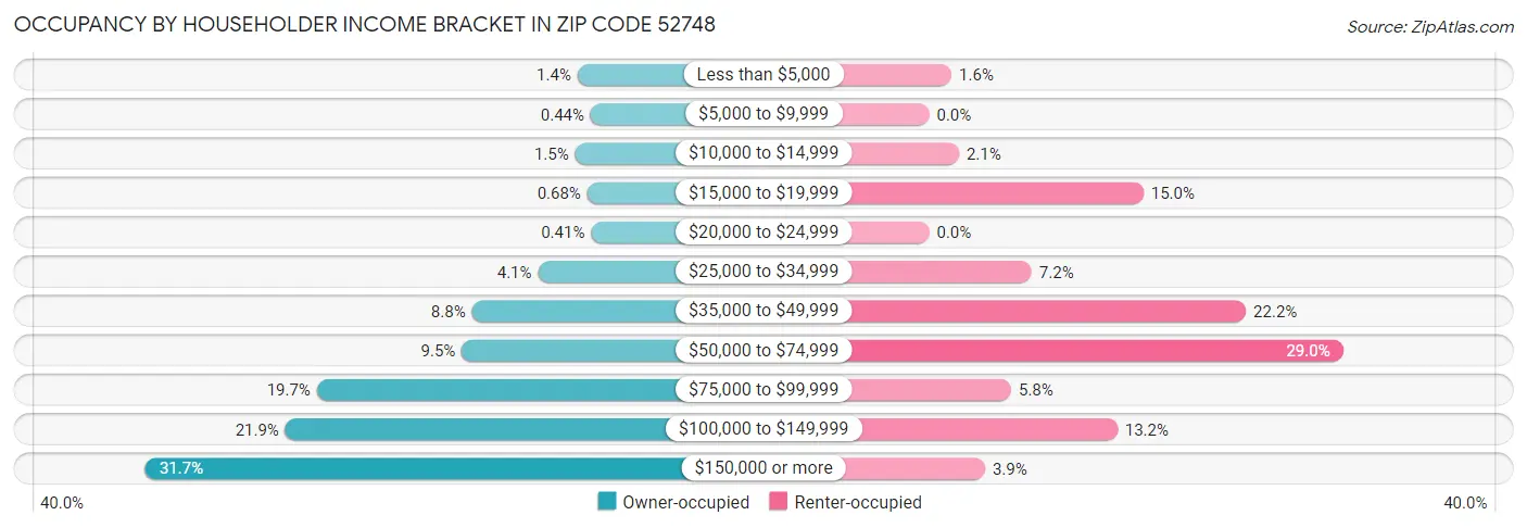 Occupancy by Householder Income Bracket in Zip Code 52748