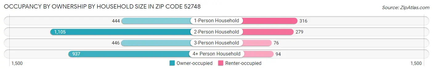 Occupancy by Ownership by Household Size in Zip Code 52748