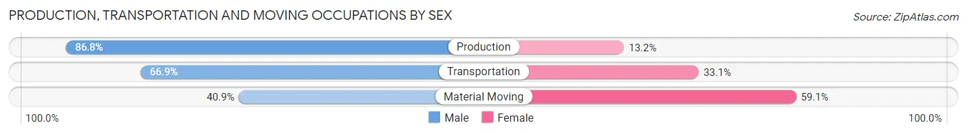 Production, Transportation and Moving Occupations by Sex in Zip Code 52748