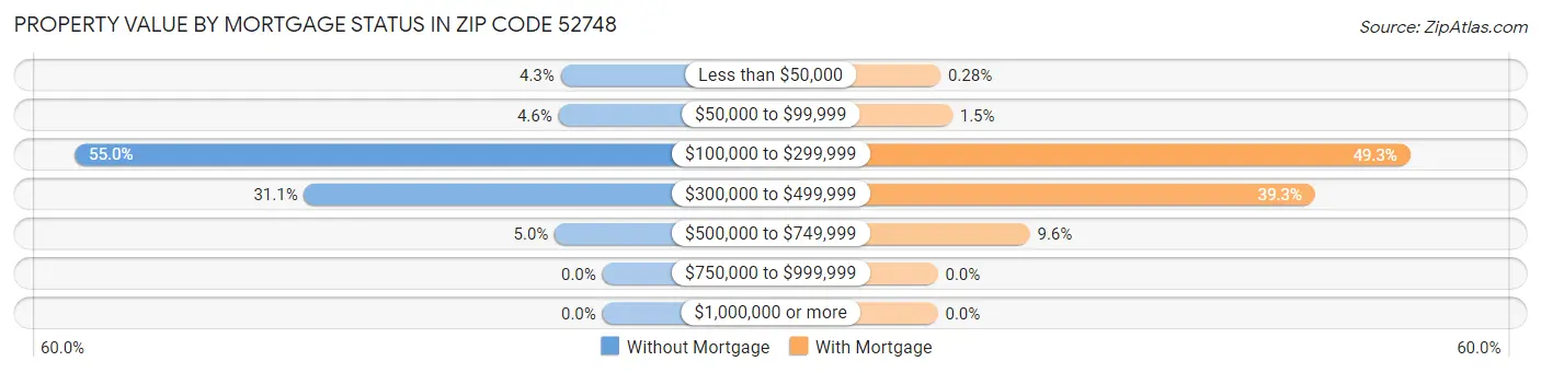 Property Value by Mortgage Status in Zip Code 52748