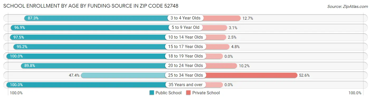 School Enrollment by Age by Funding Source in Zip Code 52748