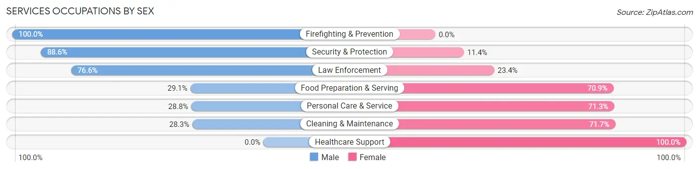 Services Occupations by Sex in Zip Code 52748