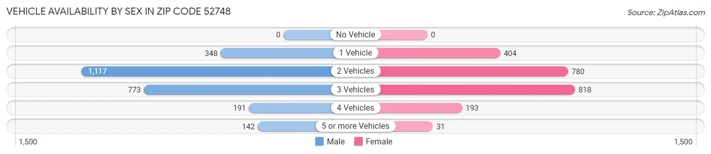 Vehicle Availability by Sex in Zip Code 52748