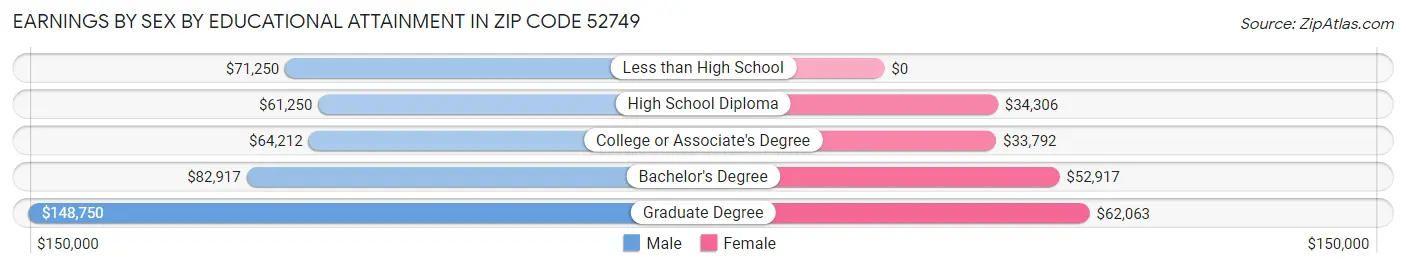 Earnings by Sex by Educational Attainment in Zip Code 52749