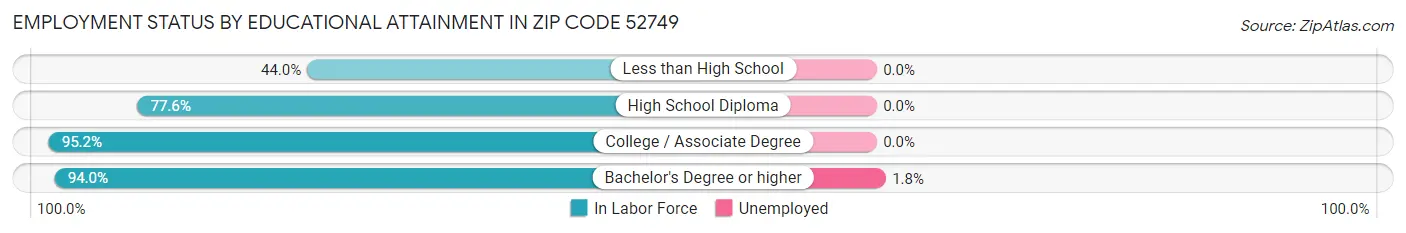 Employment Status by Educational Attainment in Zip Code 52749