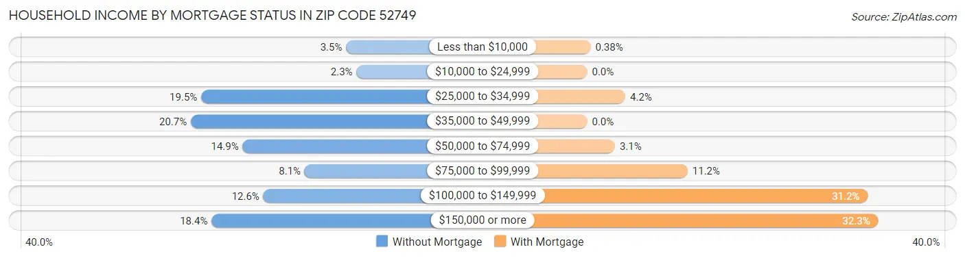 Household Income by Mortgage Status in Zip Code 52749