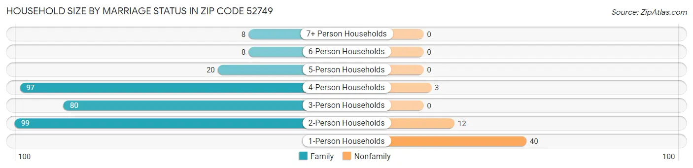 Household Size by Marriage Status in Zip Code 52749