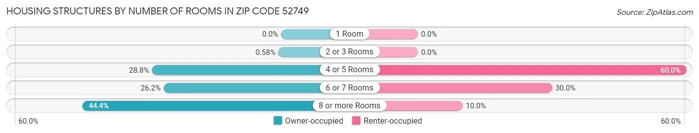 Housing Structures by Number of Rooms in Zip Code 52749