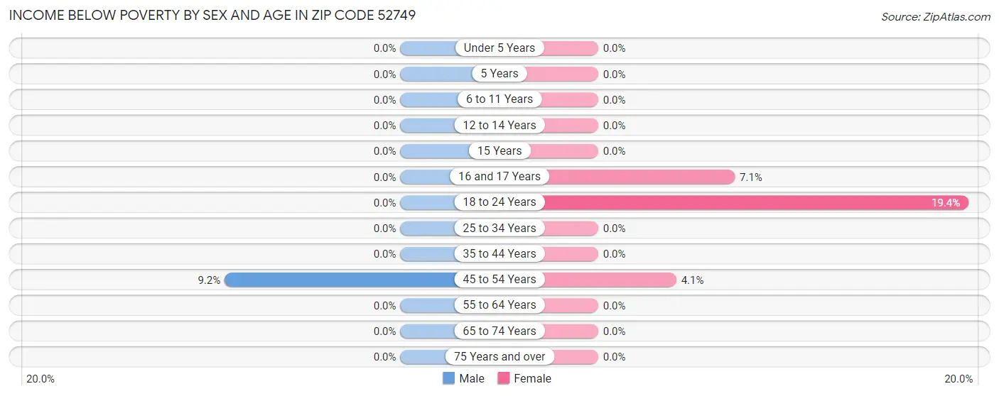 Income Below Poverty by Sex and Age in Zip Code 52749