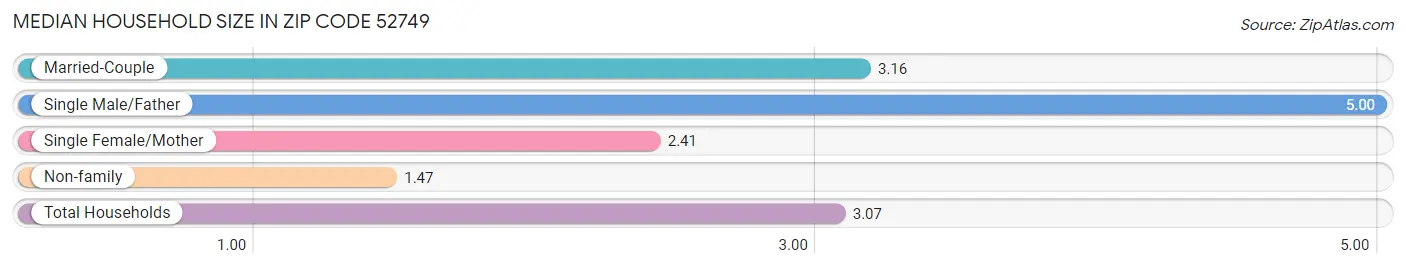 Median Household Size in Zip Code 52749