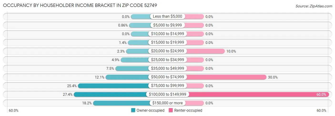 Occupancy by Householder Income Bracket in Zip Code 52749