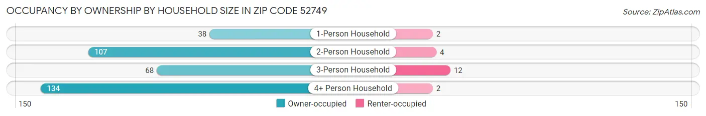 Occupancy by Ownership by Household Size in Zip Code 52749