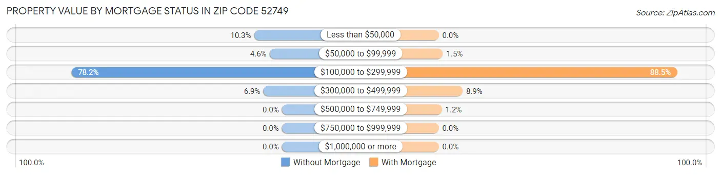 Property Value by Mortgage Status in Zip Code 52749