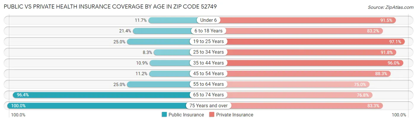 Public vs Private Health Insurance Coverage by Age in Zip Code 52749